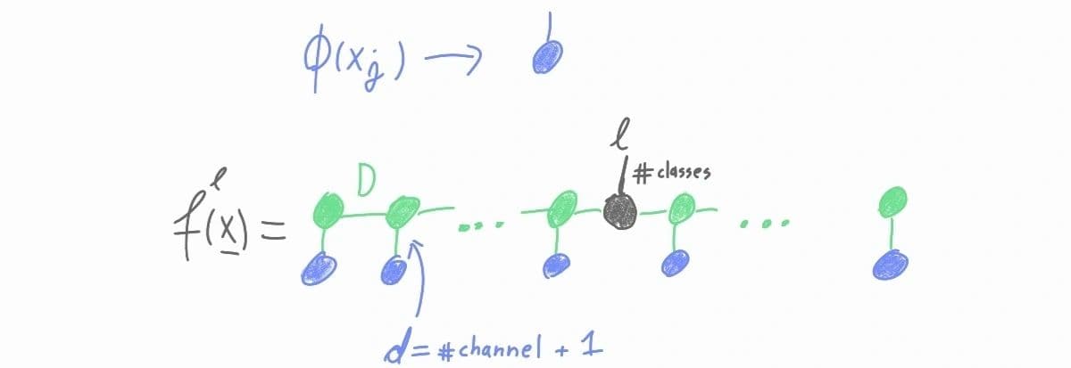 Cover Image for Improved MPS classifier baselines on simple image datasets