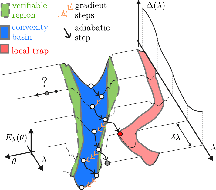 Cover Image for A VQE that warms up — and checks its own work